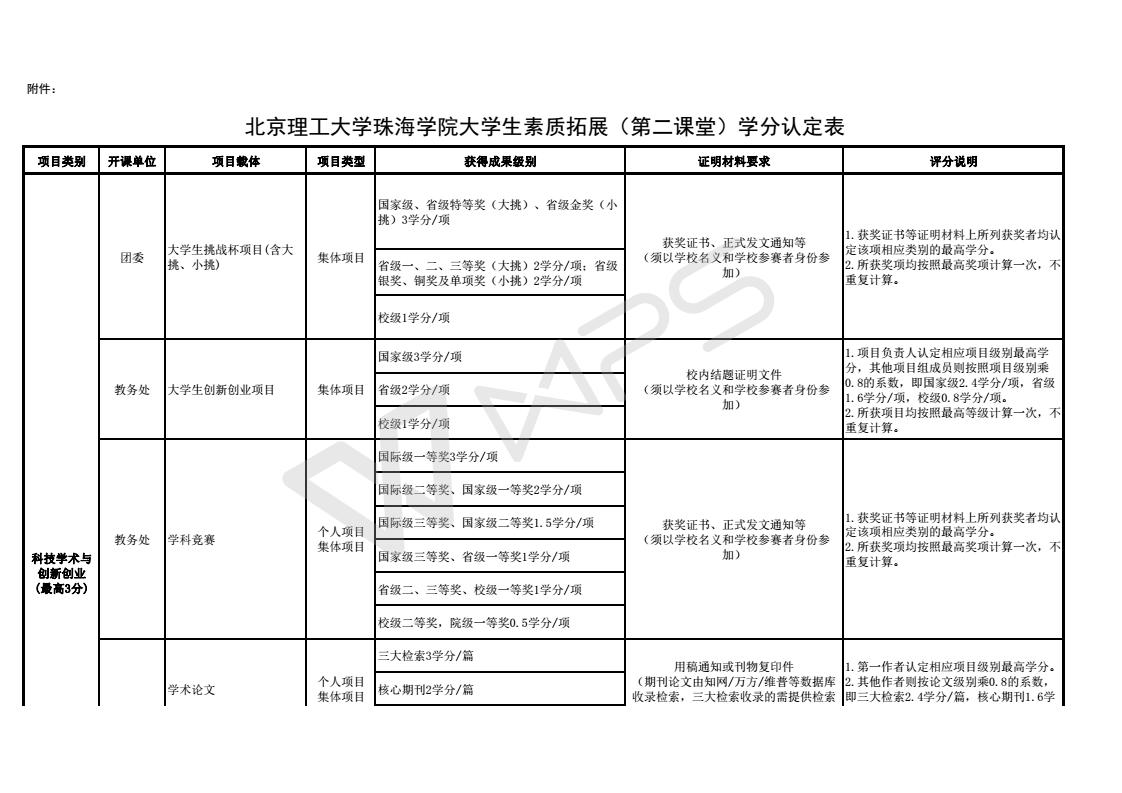 附件1：2017suncity太阳新城大学生素质拓展（第二课堂）学分项目_01.jpg